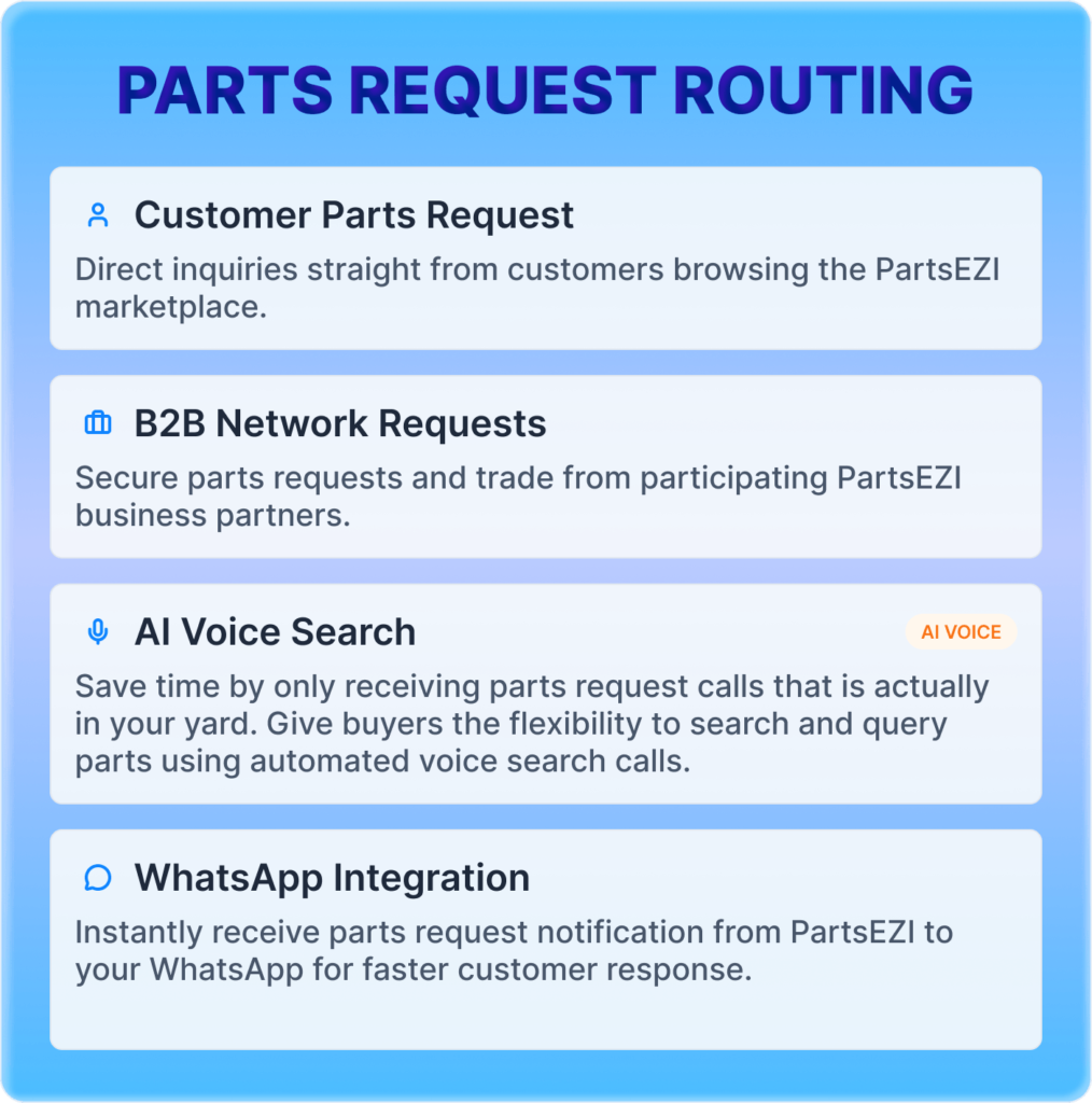 Business partners can receive parts request in multiple ways. Can be from customer, and business partners. Customers can request a part via the AI voice search. Partners will receive the notification through their whatsapp and PartsEZI messages.